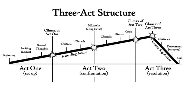 Structure Lesson #2 -Three Act Structure