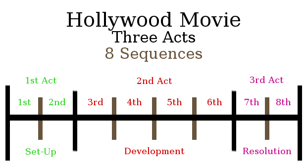 8 Sequence Structure: The Best-Kept Screenwriting Secret - ScreenCraft