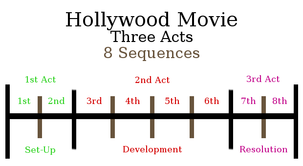 Structure Lesson #3 – Sequences